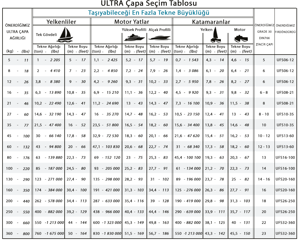 ULTRA Çapa Seçim Tablosu